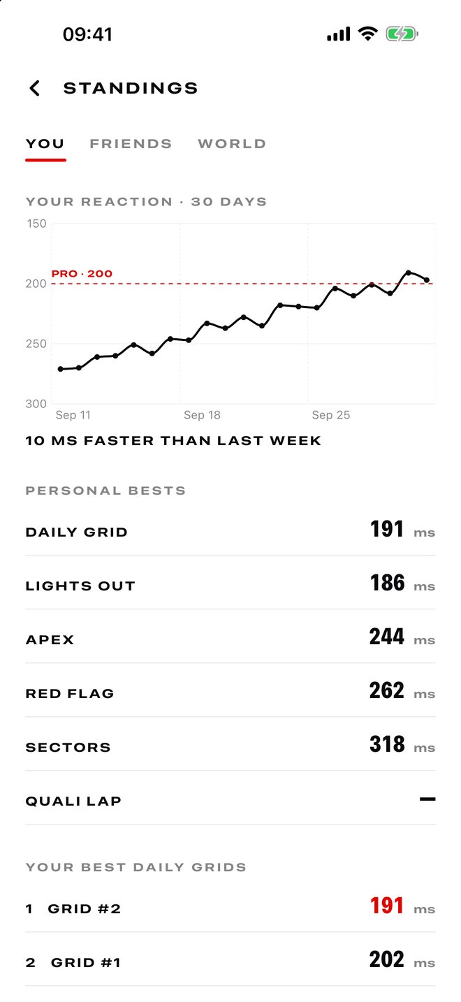 GridReady standings: a 30-day trend crossing the 200 ms pro line, and personal bests for each drill